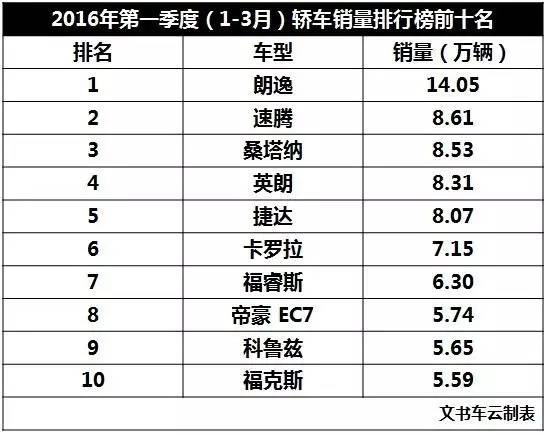 一季度轿车销量TOP10 SUV/MPV市场再上涨
