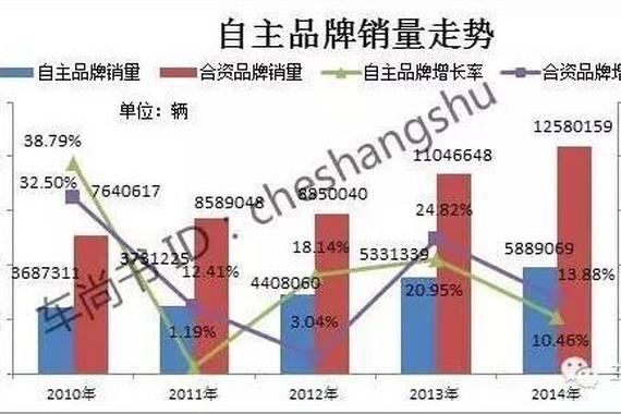 中国汽车自主品牌大败局:江山易主市场渐失