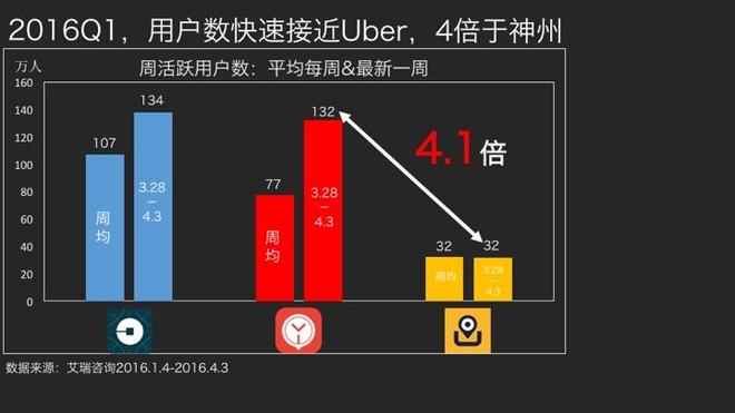 惊天大逆转:易到5个月直逼优步远甩神州