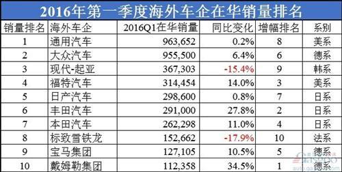 中国市场十大车企销量排行榜:大众未能夺冠