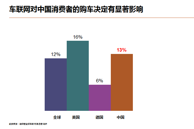 数说|布局车联网 哪些领域更诱人？