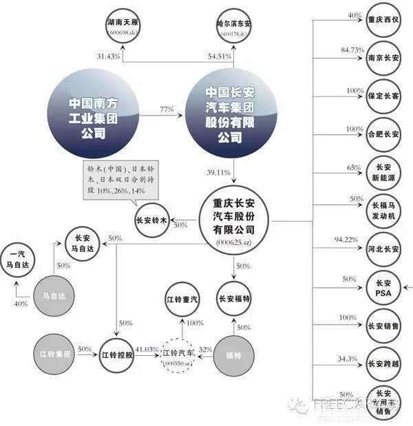 绝密!2016中国汽车集团资本阵营图解