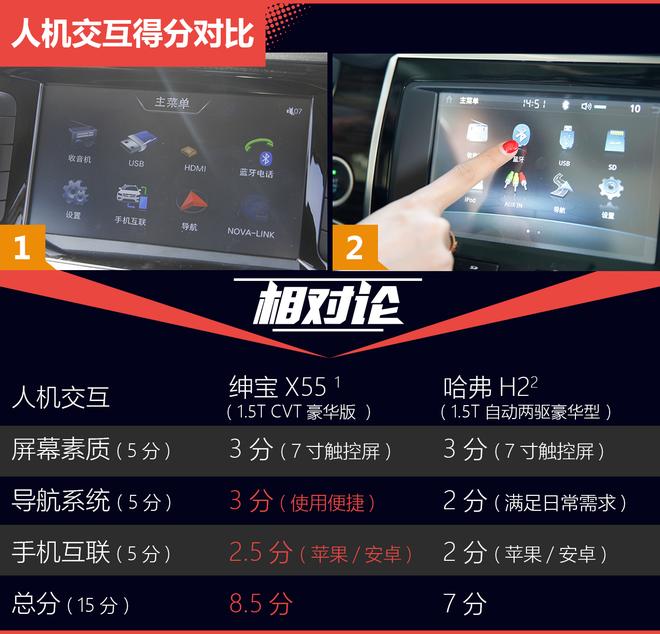 相对论.不能只信哈弗.绅宝X55对比哈弗H2