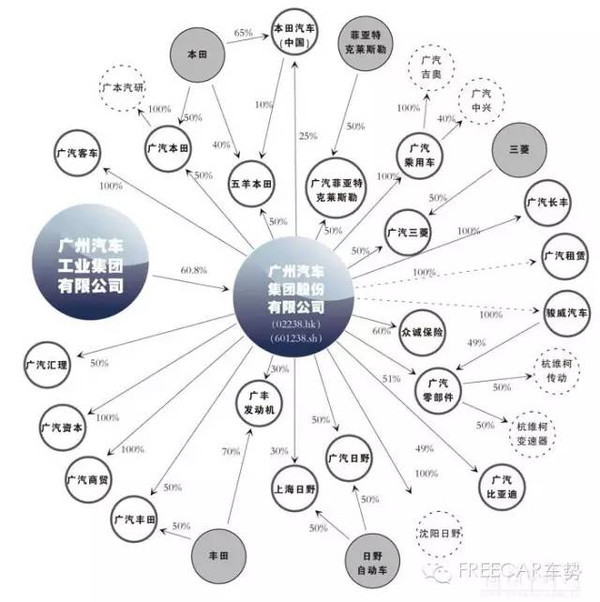 绝密!2016中国汽车集团资本阵营图解