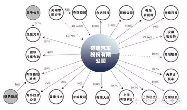 绝密!2016中国汽车集团资本阵营图解