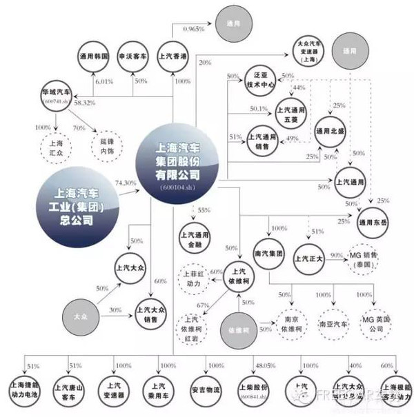 绝密!2016中国汽车集团资本阵营图解