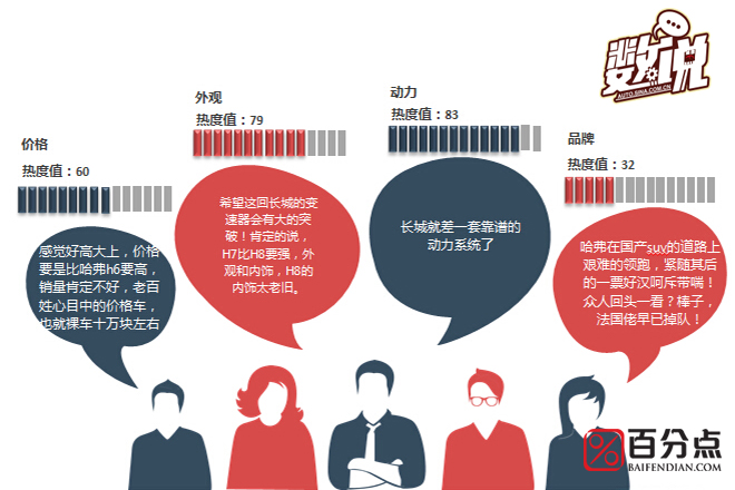 数说|哈弗H7:面向主流家庭 潜客更务实？