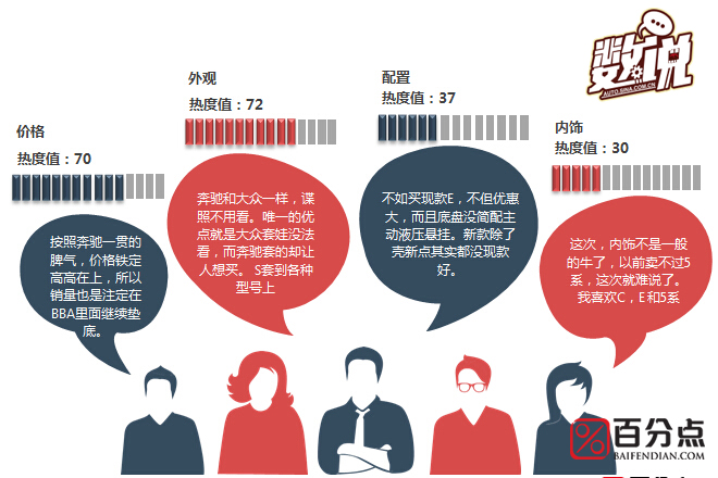 数说|奔驰E:潜客爱潮牌 多为颜值控？