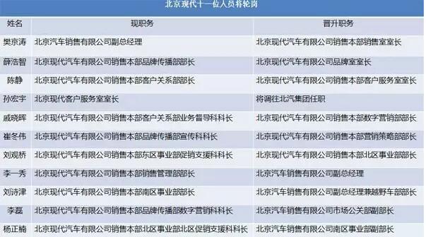 北京现代组织架构调整 李一秀樊京涛岗位互换