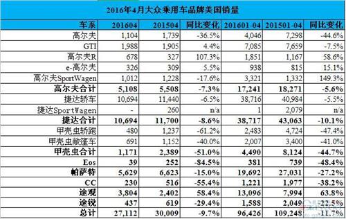大众4月在美销量:乘用车品牌销量下滑9.7%