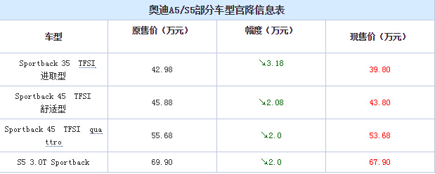 奥迪A5/S5部分车型官降 最高降3.18万元