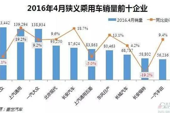 4月乘用车企销量：上汽通用五菱退出前三甲