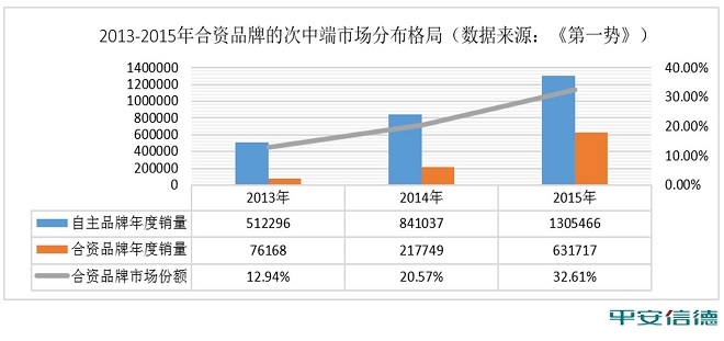 数说|自主品牌SUV面临井喷后灾难