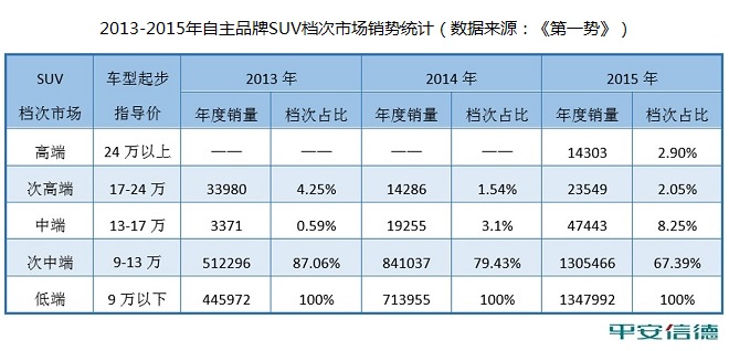 数说|自主品牌SUV面临井喷后灾难