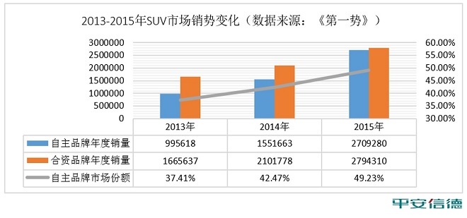 数说|自主品牌SUV面临井喷后灾难