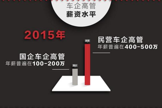 车企老总的年薪究竟有多高？