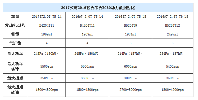 配置