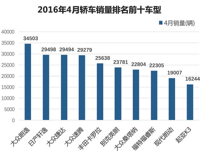 竟没自主品牌 4月最热销10款轿车快评