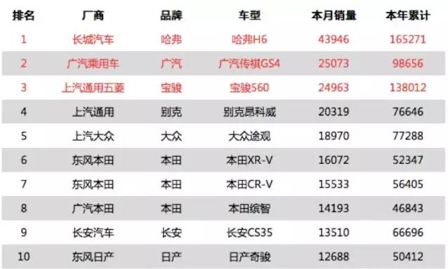 SUV野蛮生长或将终结 传祺GS4反攻中向上