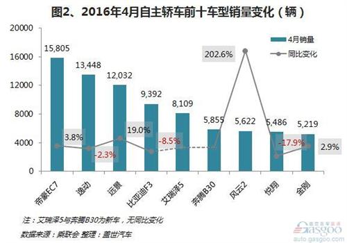 2016年4月自主乘用车:哈弗H6超宏光