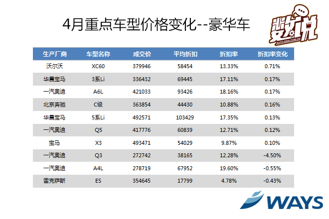数说|豪车4月降价 哪款车