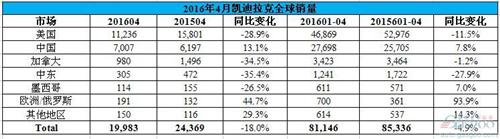 凯迪拉克销量跌18% XT5拉动在华销量增13%