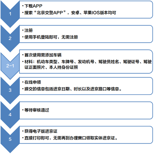 北京交警APP今日上线 进京证可以在线办理