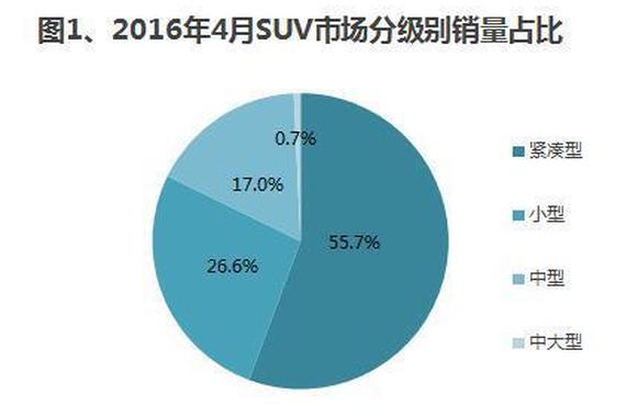 2016年4月份SUV分级别销量：全线飘红