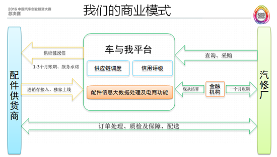 以大数据驱动B2B供应链 挖金汽配市场