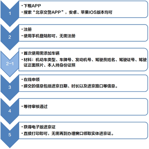 用App办进京证/举报违章 真靠谱吗?