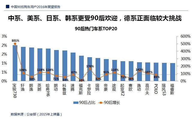 公安部上牌数据发布 80后最爱买的车竟是它！