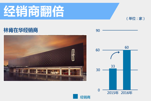林肯否认在华国产 未来将加速中国布局