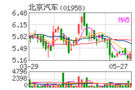SUV增量不增收 北汽自主亏损颓势难扭