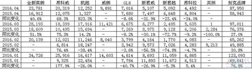 2016年1-4月上汽通用别克各车型在华销量