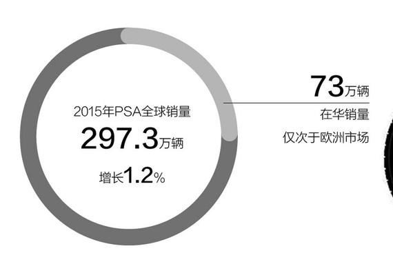 PSA陷股权变动 东风称第一大股东地位难动摇