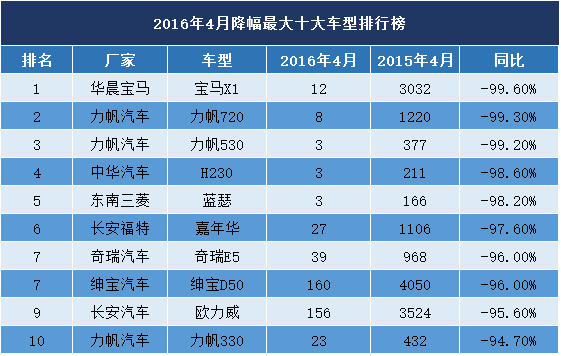 4月销量下滑最大 降幅最大的十款车竟有它！