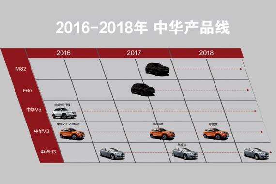 推多款新车 华晨金杯和华晨中华规划曝光