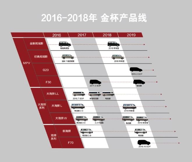 推多款新车 华晨金杯和华晨中华规划曝光