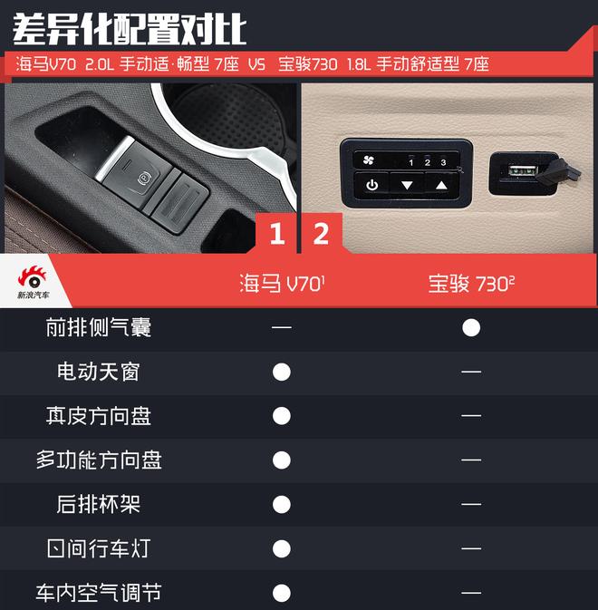 相对论.又有新选择.海马V70对比宝骏730