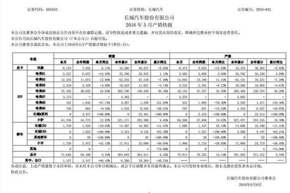 评长城5月销量：H6连续两月环比下滑
