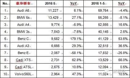 5月份汽车销量排行 法系和韩系跌惨