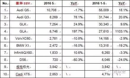 5月份汽车销量排行 法系和韩系跌惨