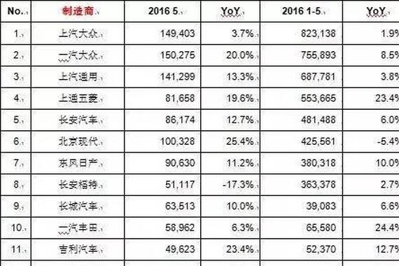5月份汽车销量排行 法系和韩系跌惨