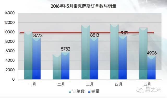 雷克萨斯中国5月销量不及订单量的一半