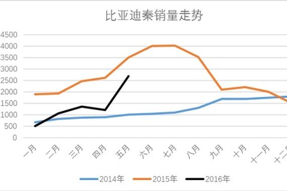 紧凑级插混市场:比亚迪秦被荣威e550逼宫？