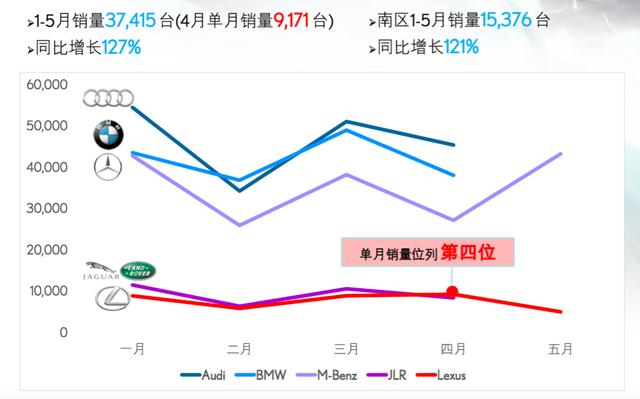 雷克萨斯中国5月销量不及订单量的一半