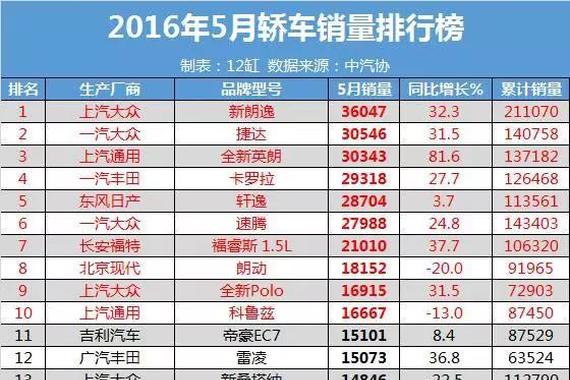 自主品牌要小心 5月最全销量数据火热出炉