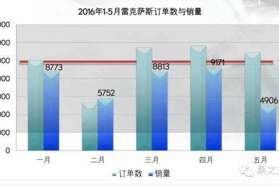 雷克萨斯中国5月销量不及订单量的一半