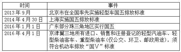 两年升国六 车企表示压力山大