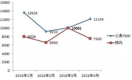山寨2.0的众泰陆风们真的靠不要脸生存?
